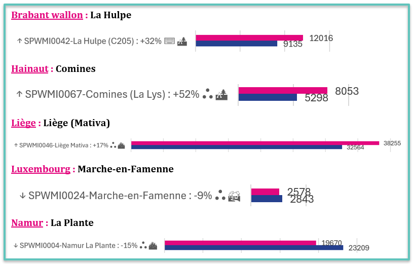 Compteurs champions par province (flux de cyclistes en novembre-décembre 2024 en bleu et 2025 en rose)